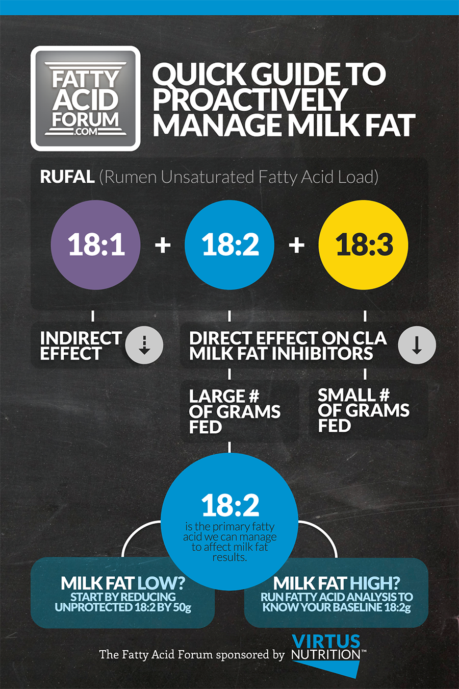 Quick Guide to Proactively Managing Milk Fat